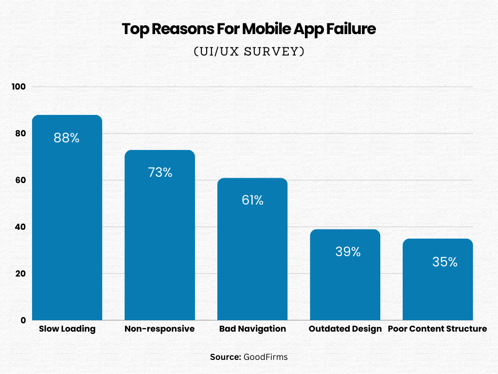 reasons fro app failure