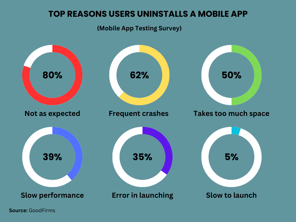 reason users abondon an app