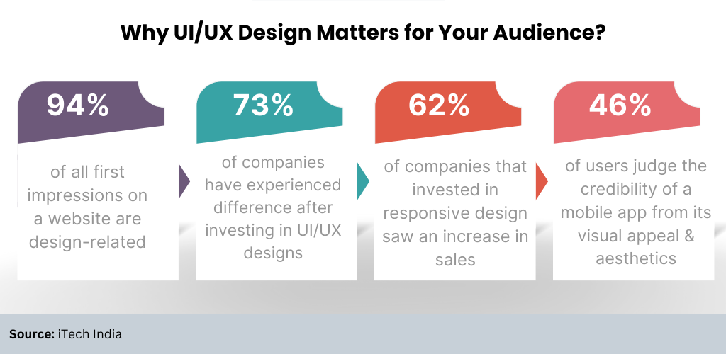 UI/UX matter for audience