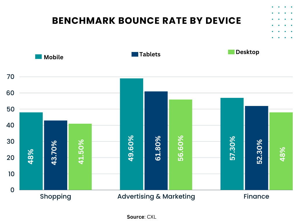 bounch rate by devices