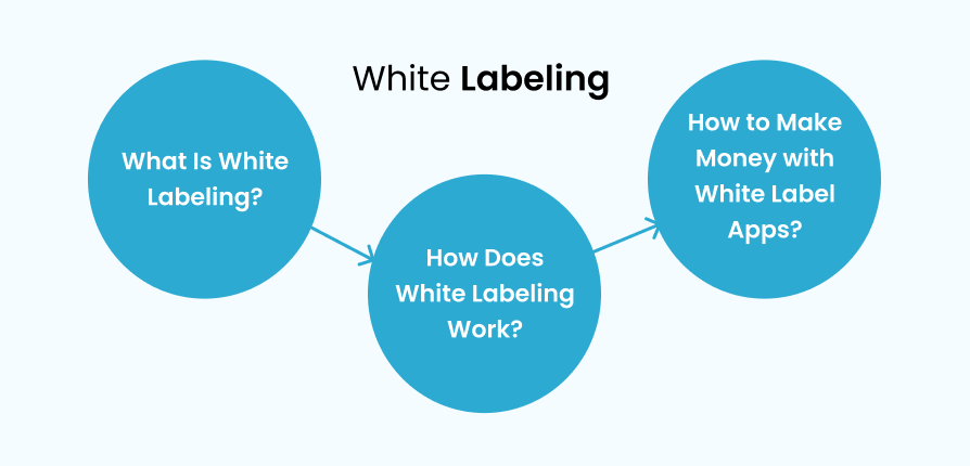 White Labeling