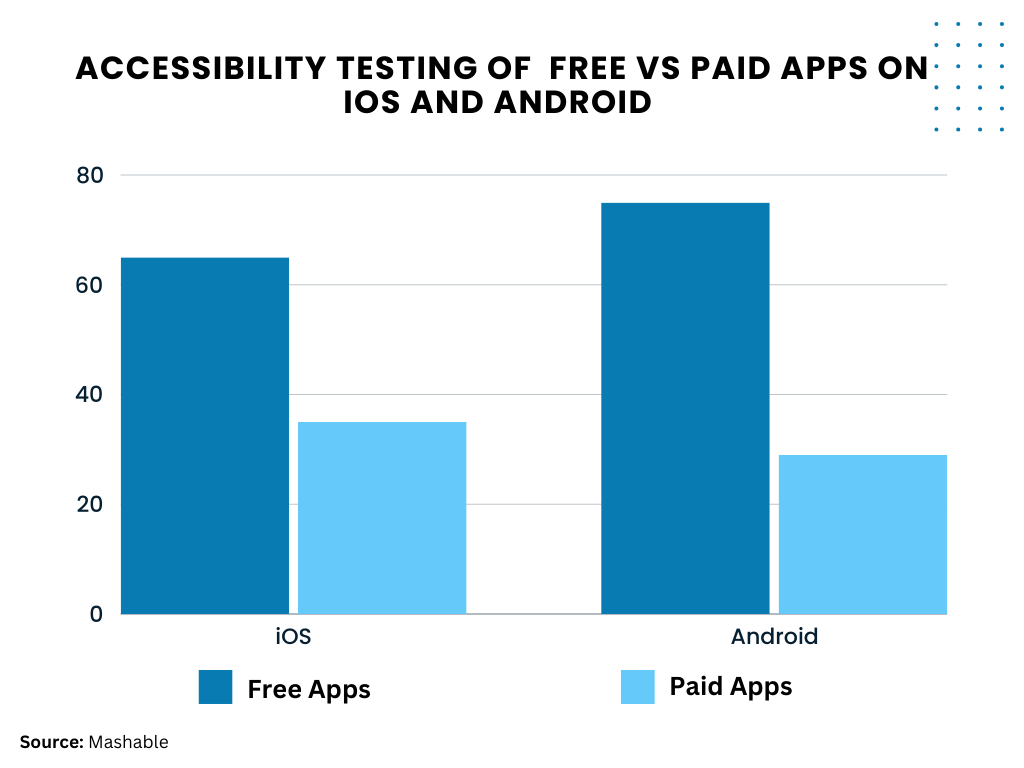 accessibility testing of free vs paid apps