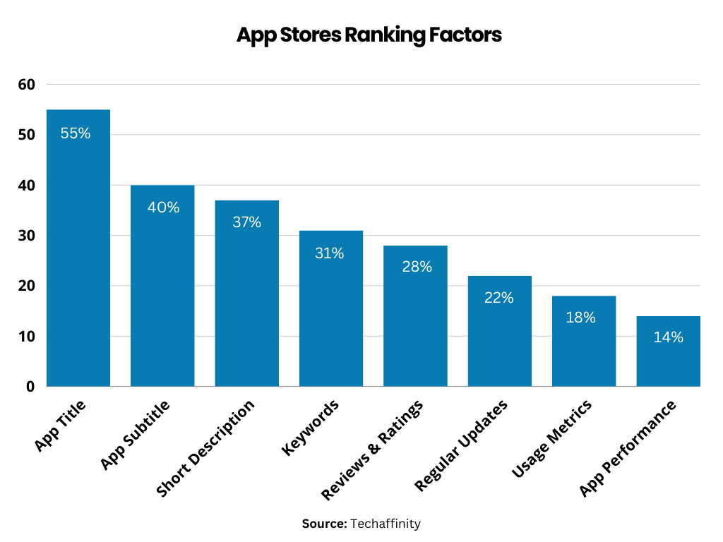 app store ranking factors
