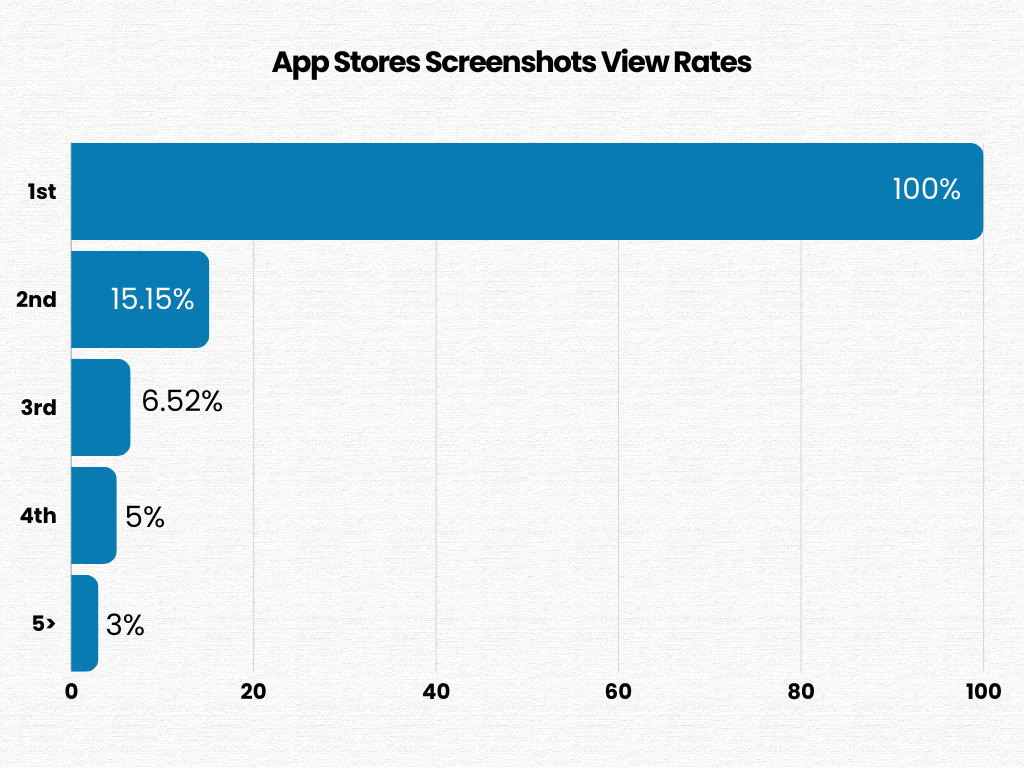 app store screenshots view rates