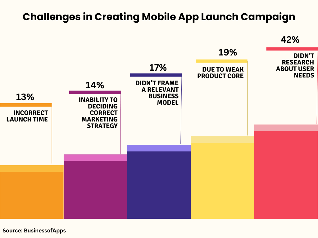 challenges in app launch