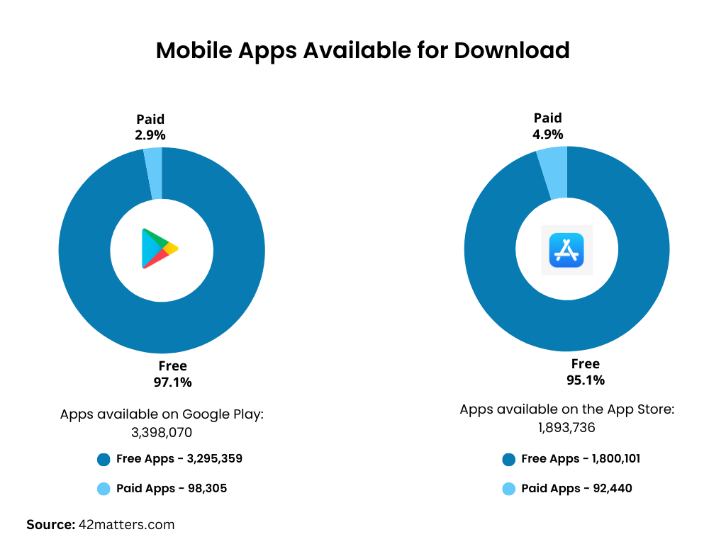 apps on different app stores