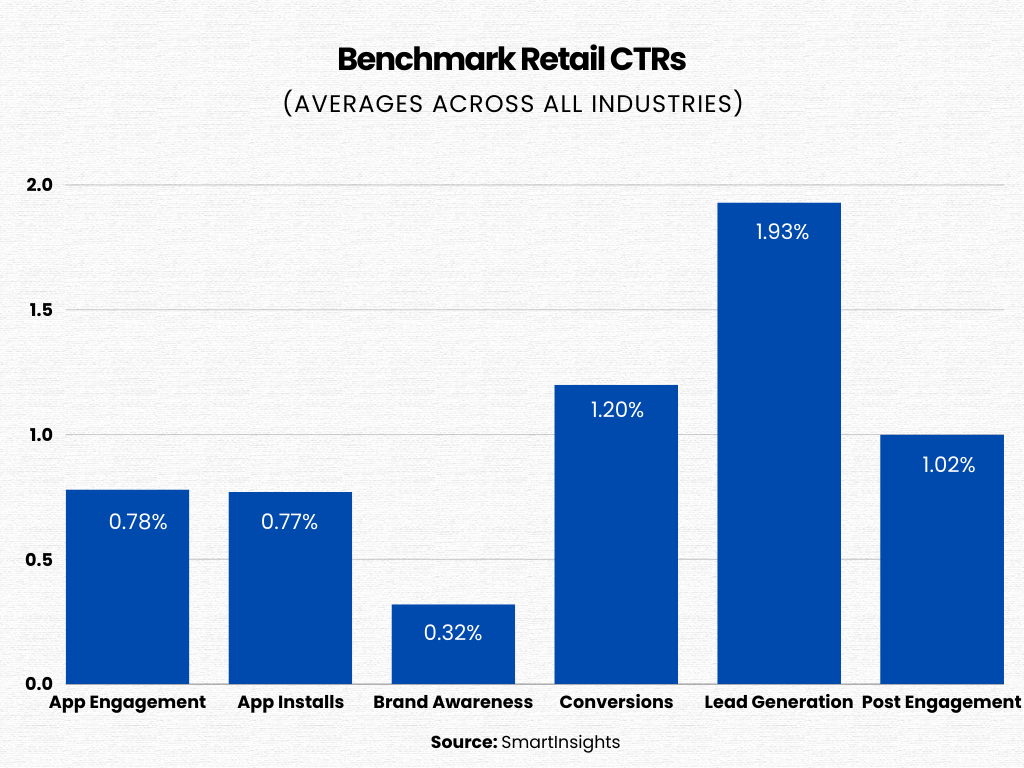benchmark retail CTRs