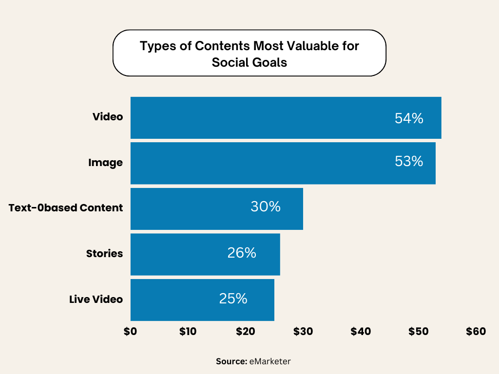 types of content for social goals