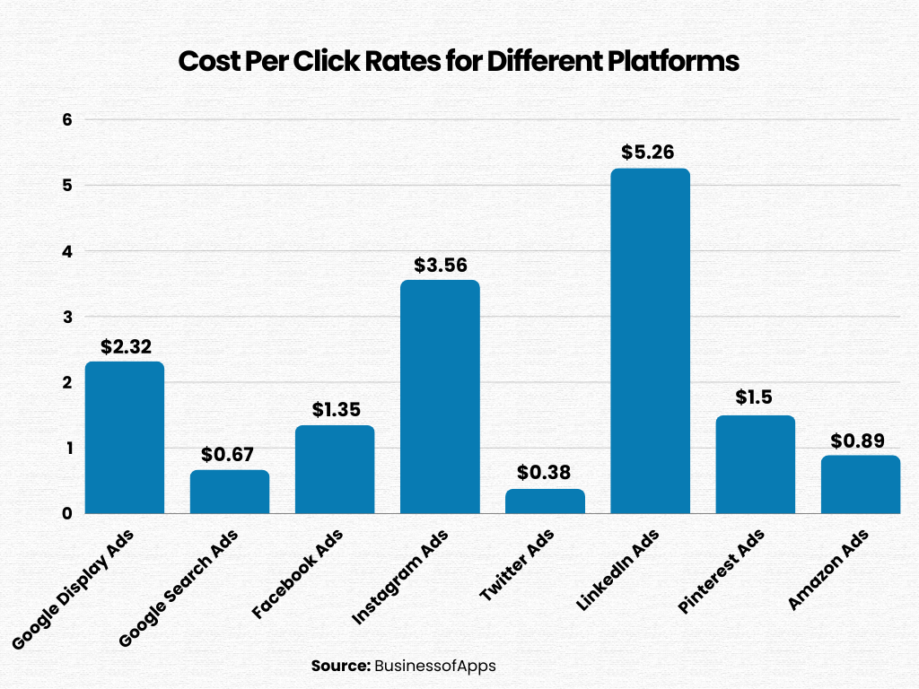 CPC rates for different platforms