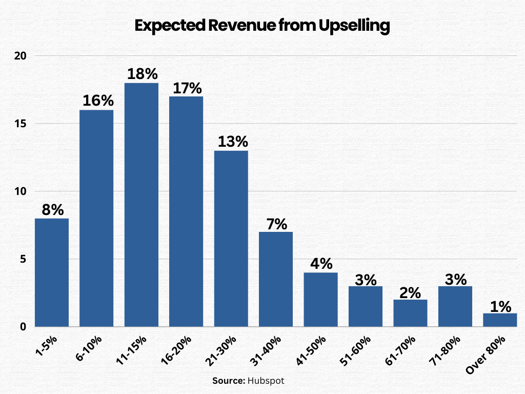 Revenue from upselling