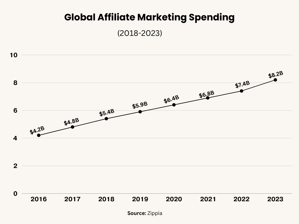 global affiliate marketing spending