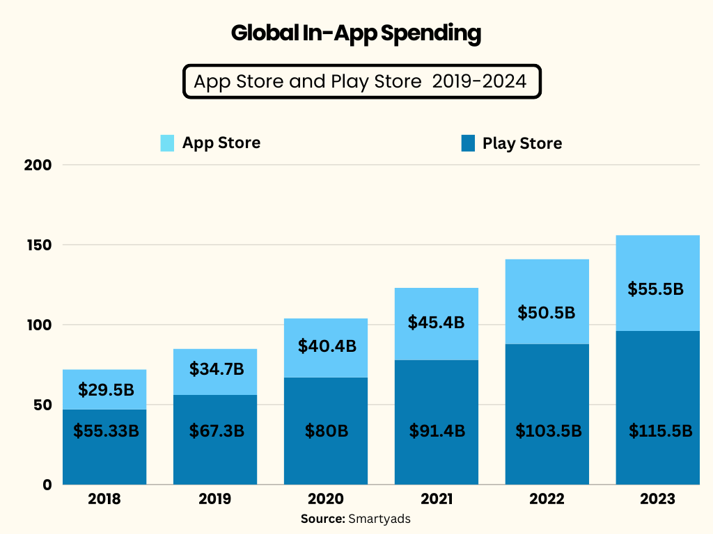 global in-app spending
