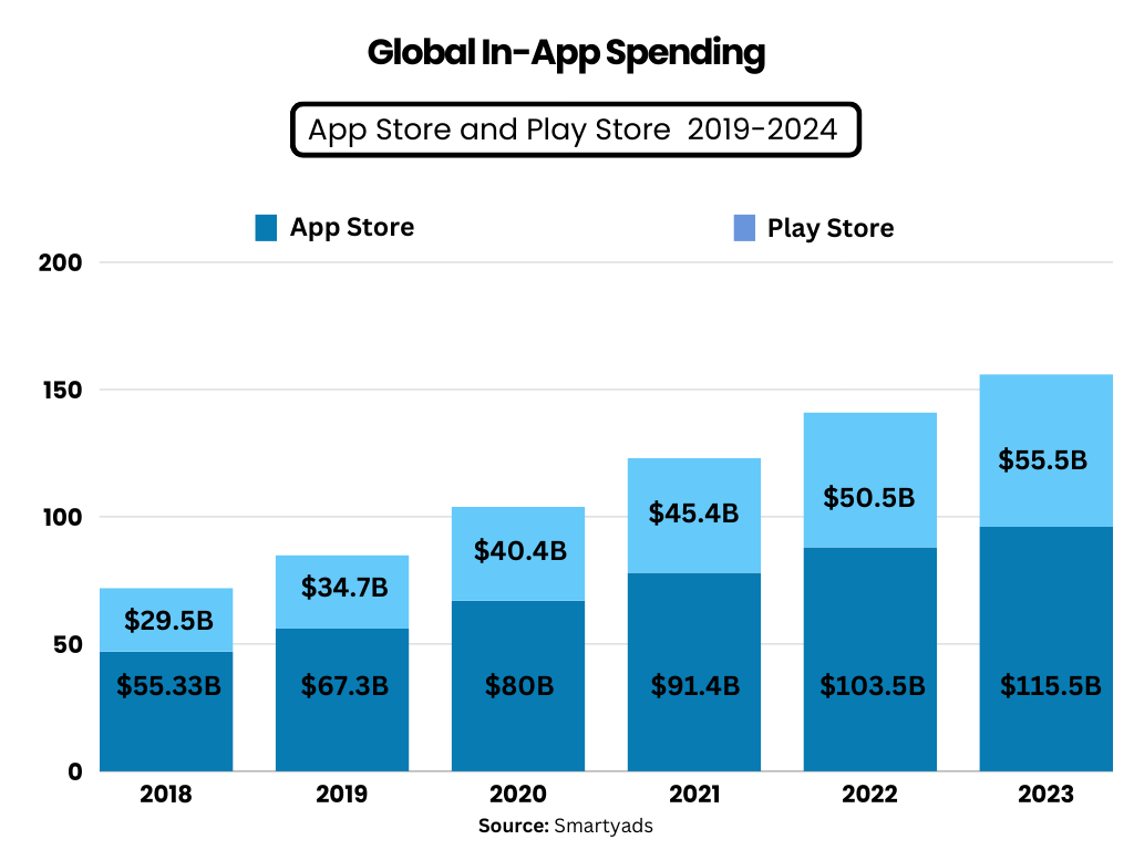 global in-app spending