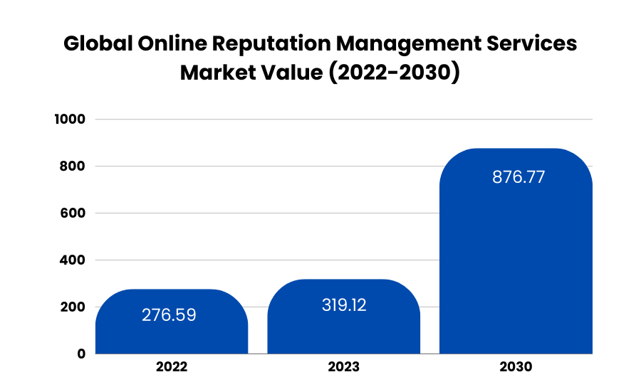 global online reputation management services market value