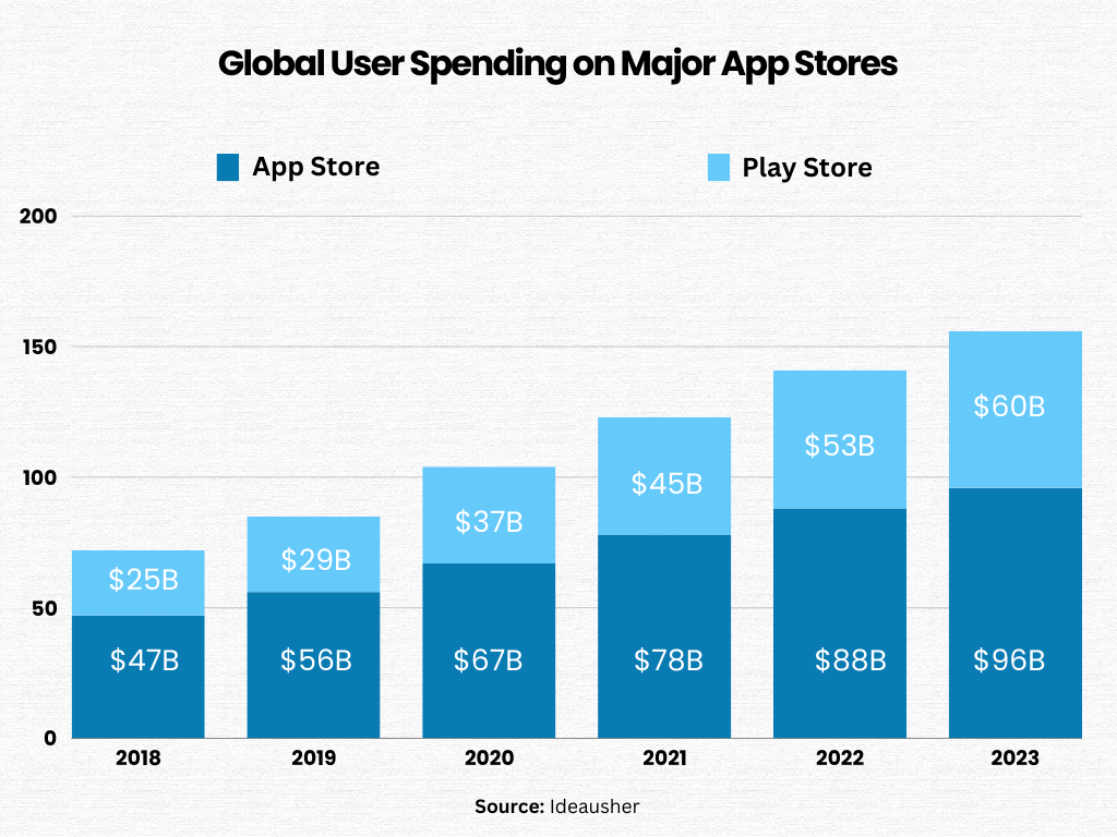user spending on app stores