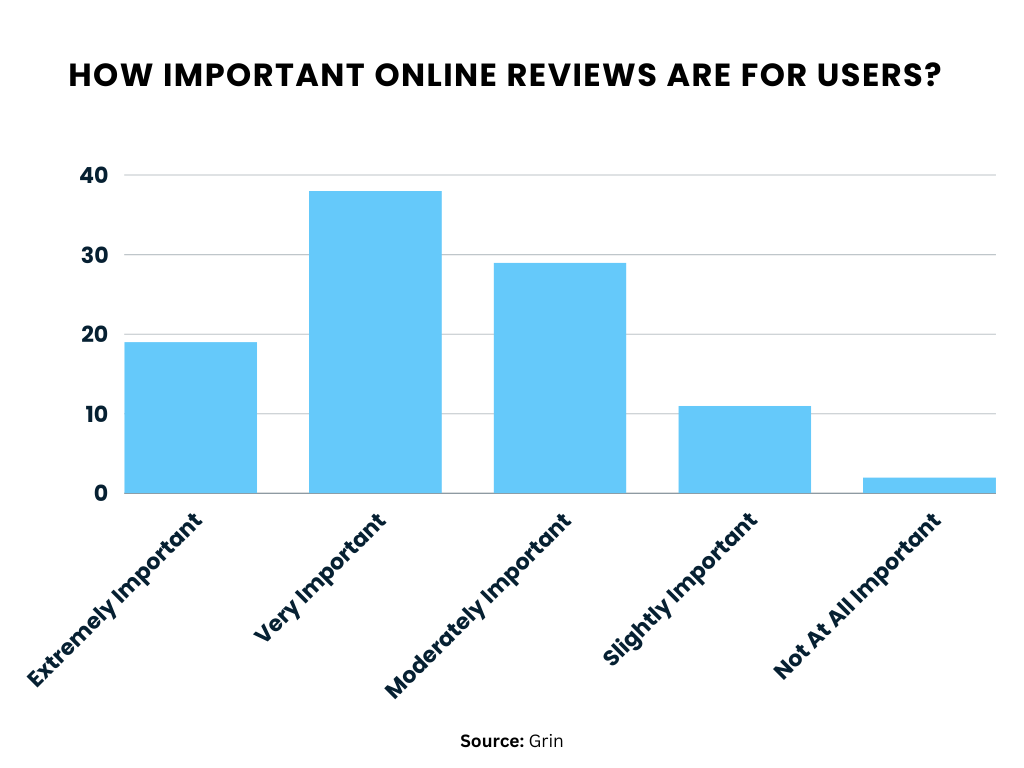 importance of online reviews