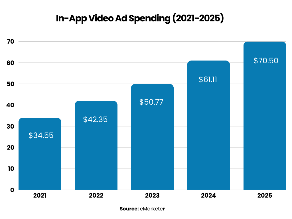 in-app video ad spending