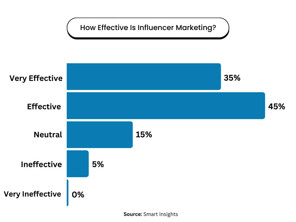 how effective is influencer marketing?