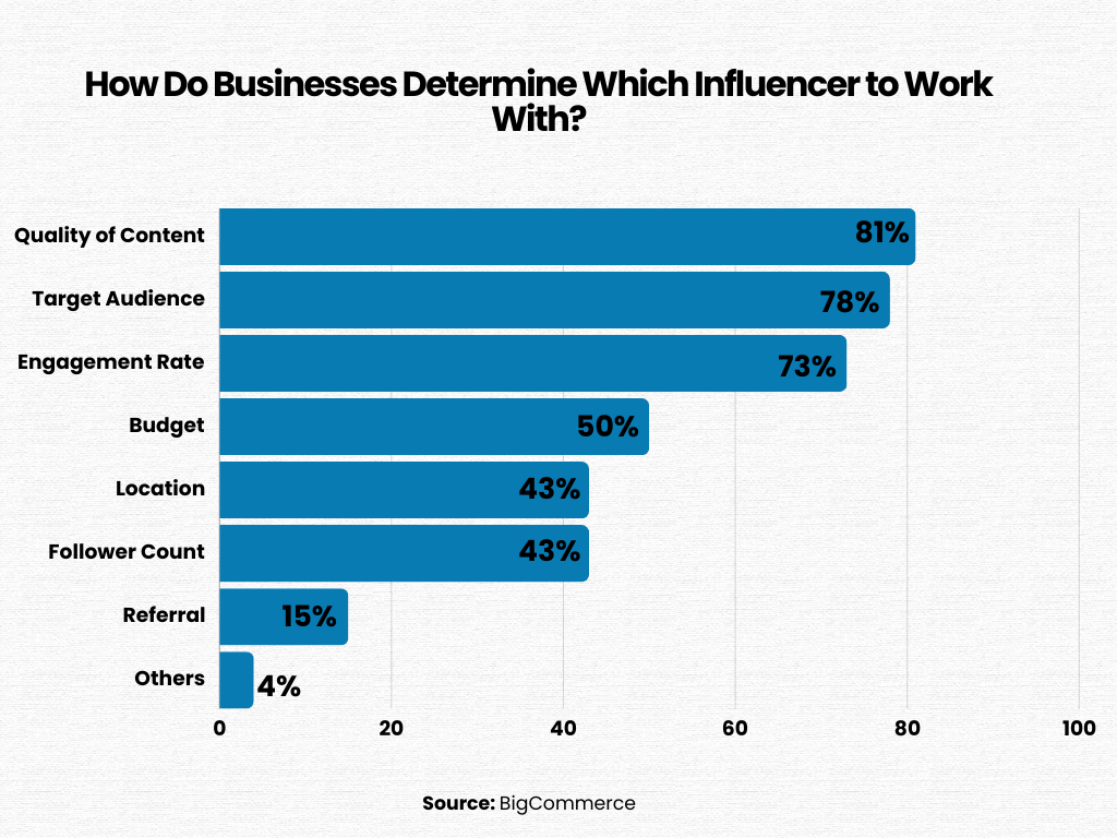 how businesses decide which influncer to work with?