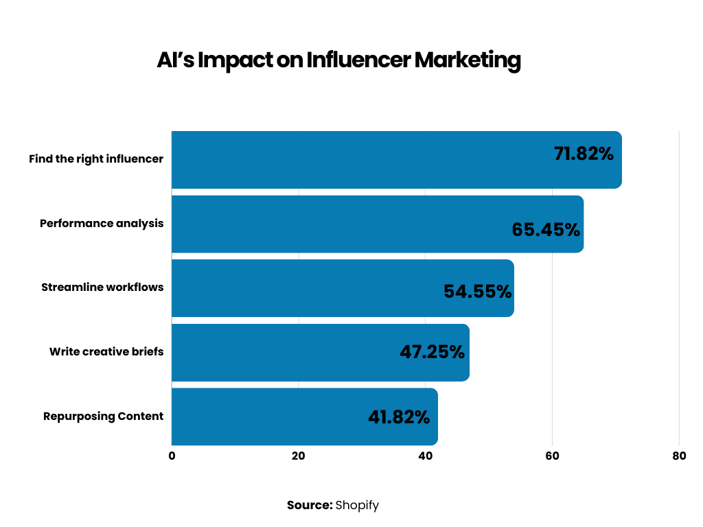 AI impact on influencer marketing