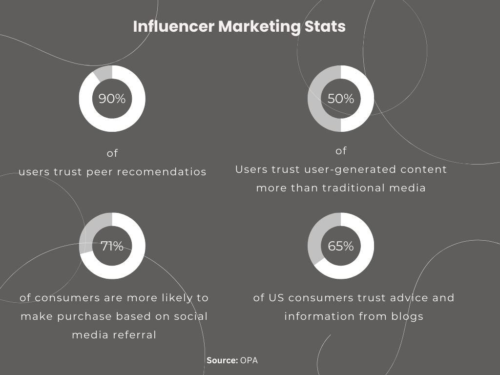 Influencer Marketing Statistics