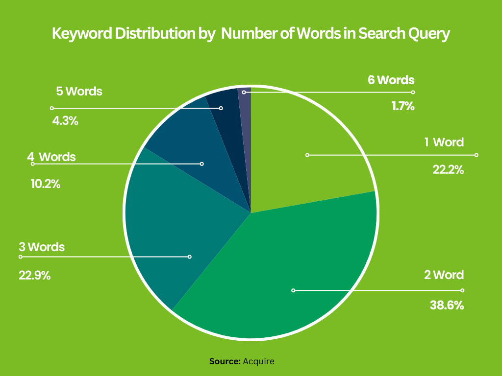 Find and Use Relevant Keywords