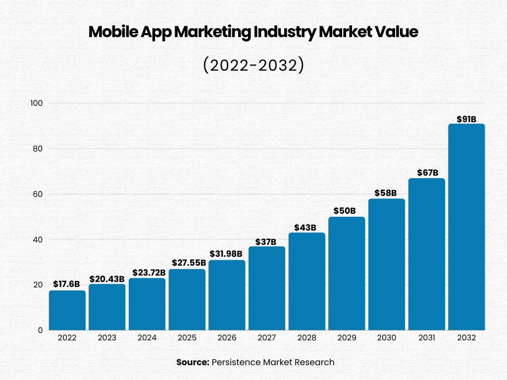 mobile app marketing industry