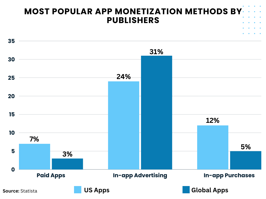 most popular app monetization methods