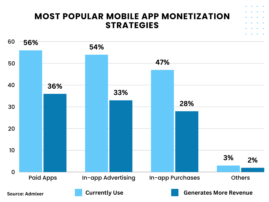 Popular mobile app monetization strategies