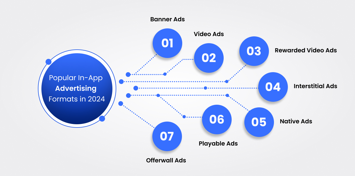 Popular In-App Advertising Formats in 2025