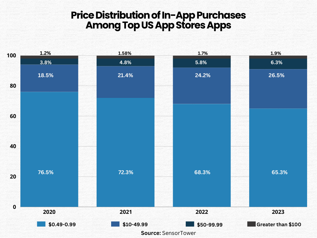 price distribution of in-app purchases