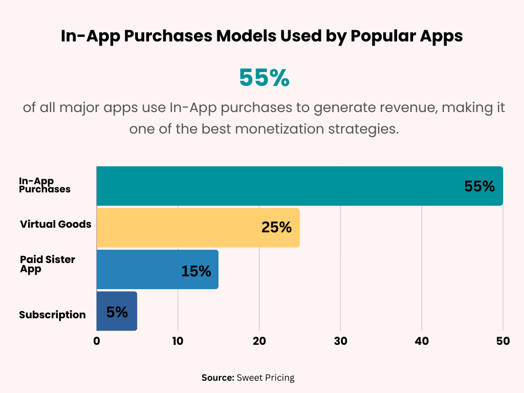 in-app purchases models used by popular apps