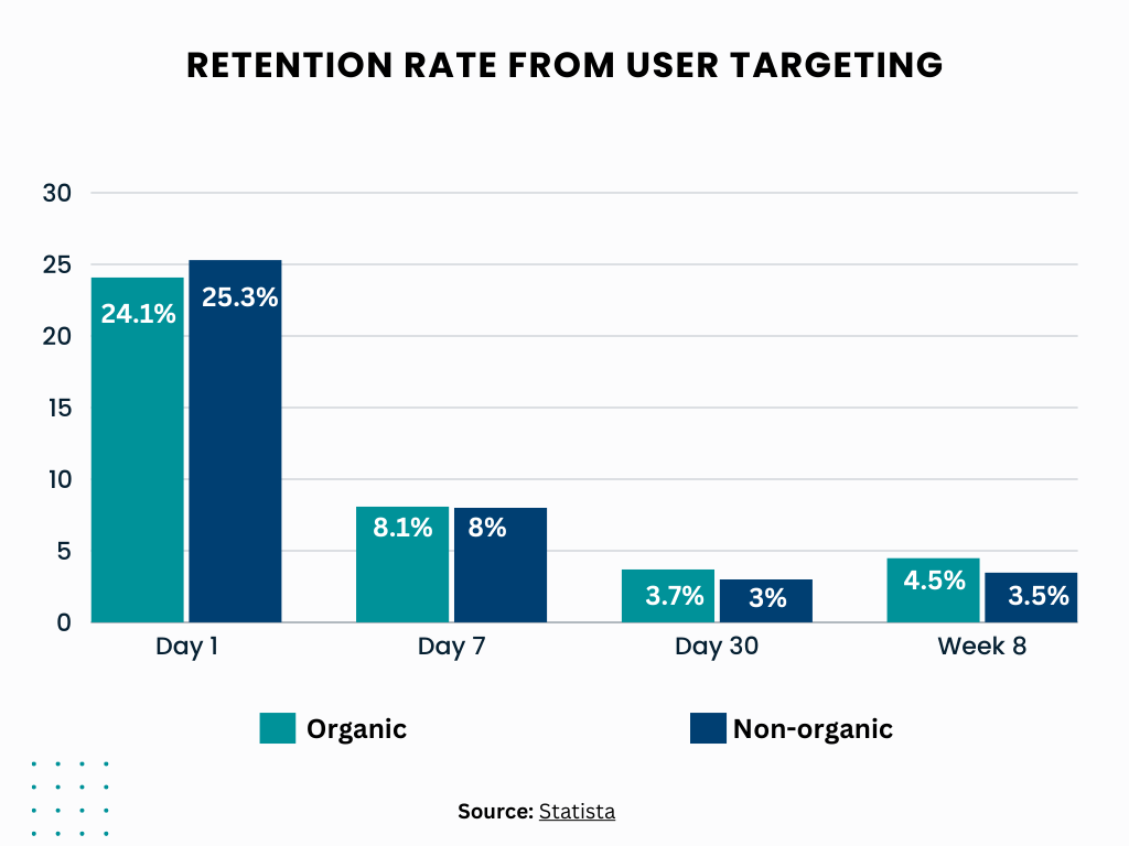 retention rate from user targeting