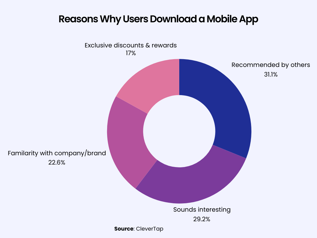 reasons why user downloads an app
