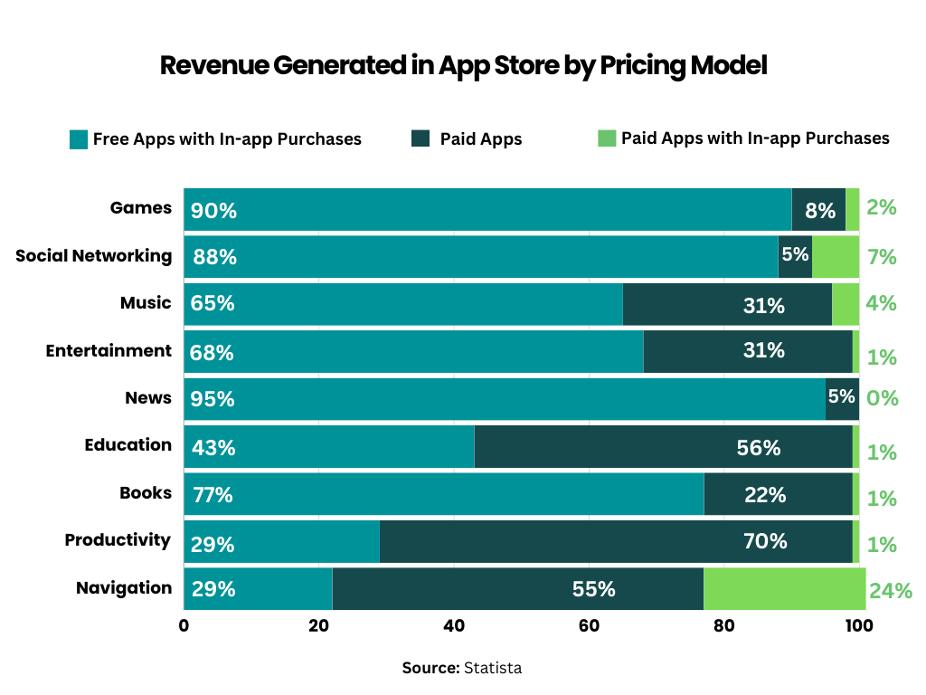 revenue generated in app stores by pricing models