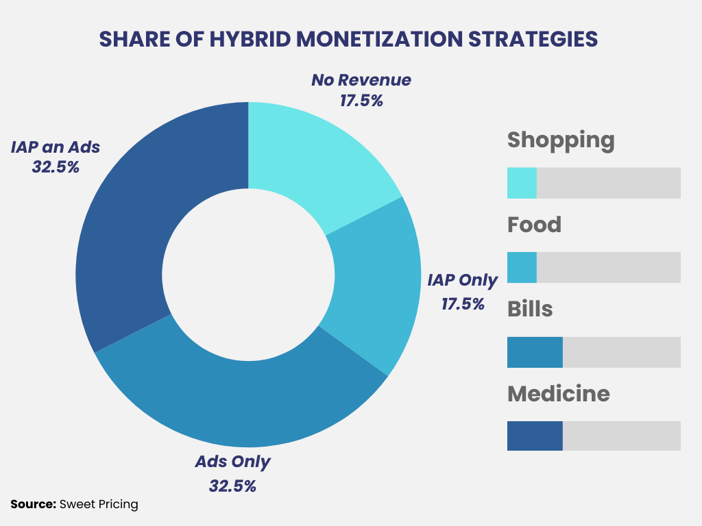 Share of hybrid app monetization strategies