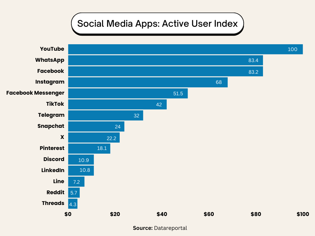 active social media users