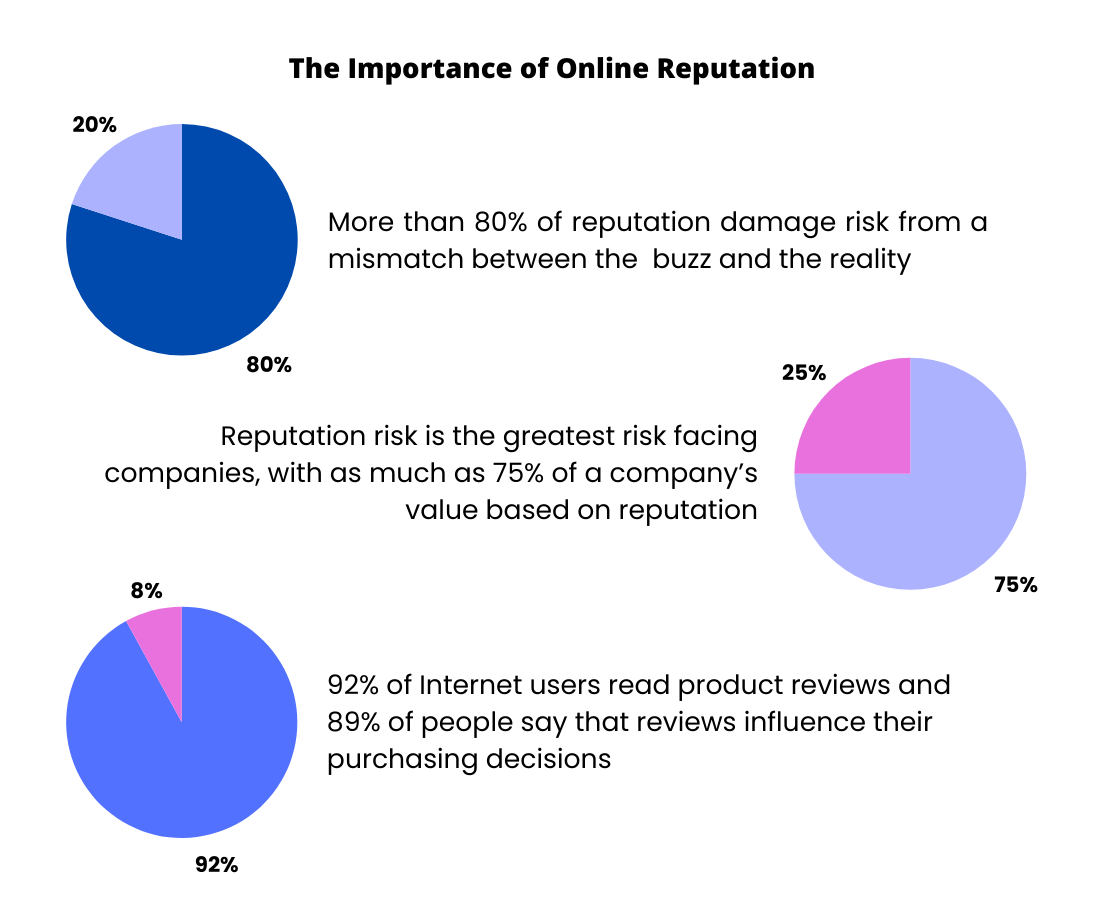 Importance of online reputataion management
