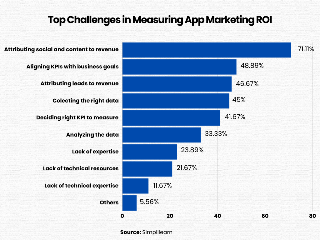 top-challenges in measuring app marketing roi
