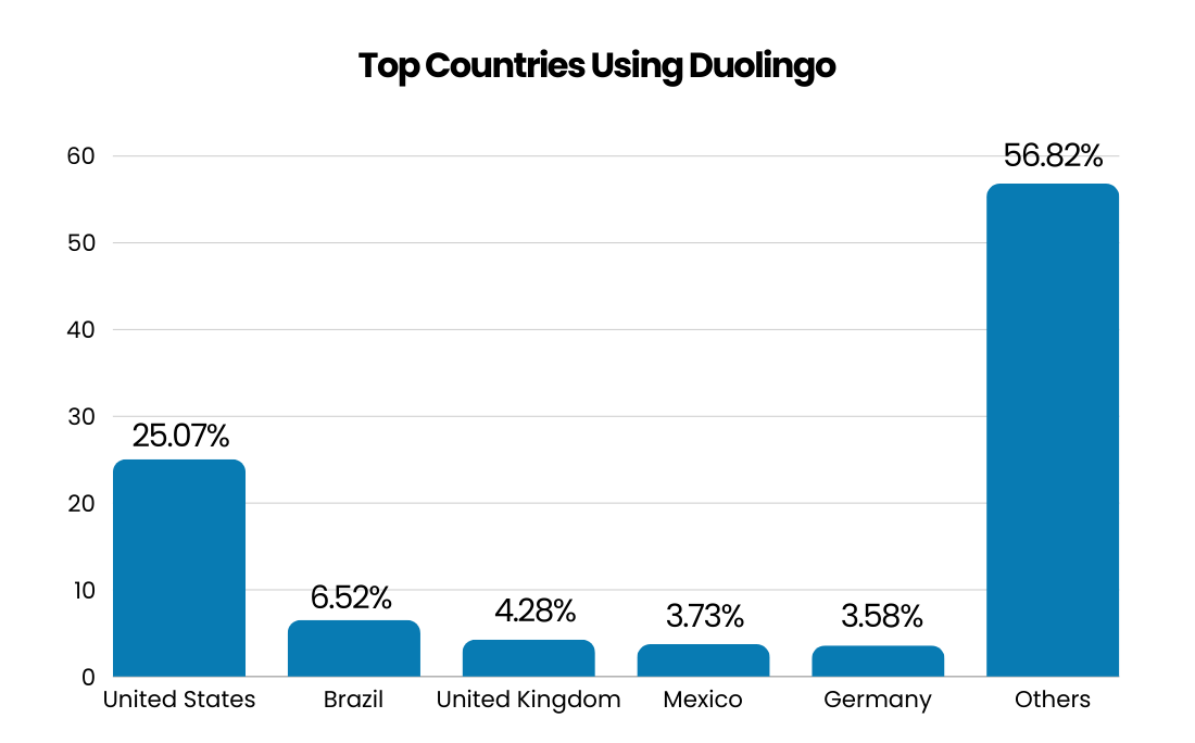 top-country-duolingo