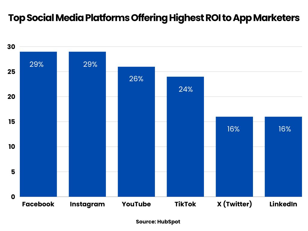 top social media platforms with highest ROI