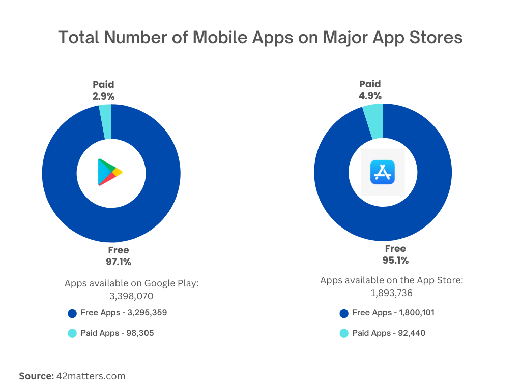 total number of apps on App Stores