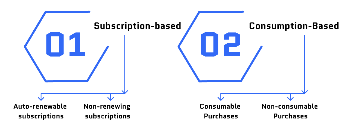 What are the Types of In-App Purchases?