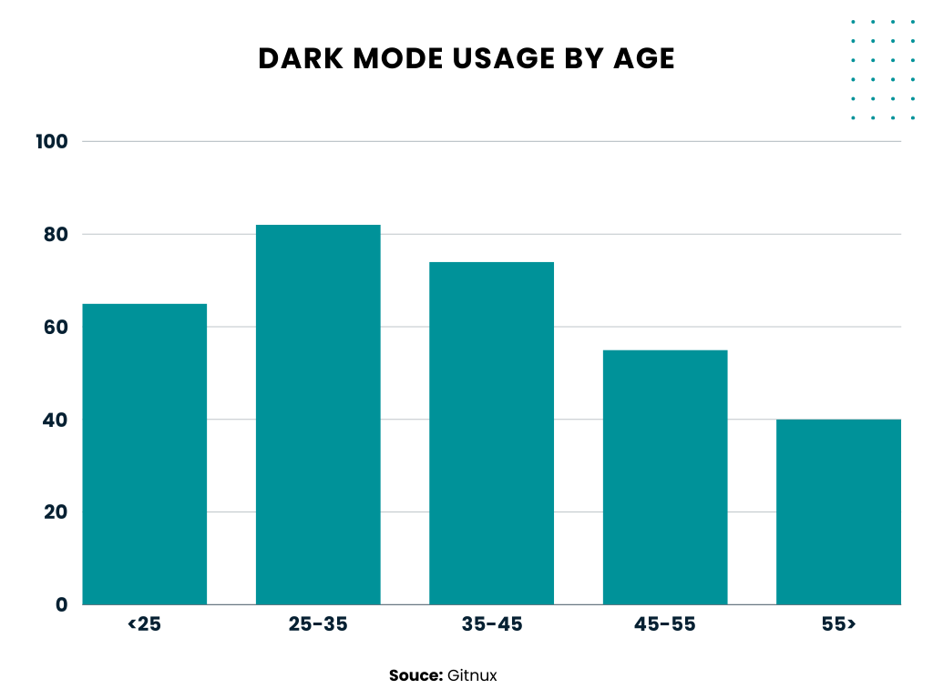 dark mode usage by age