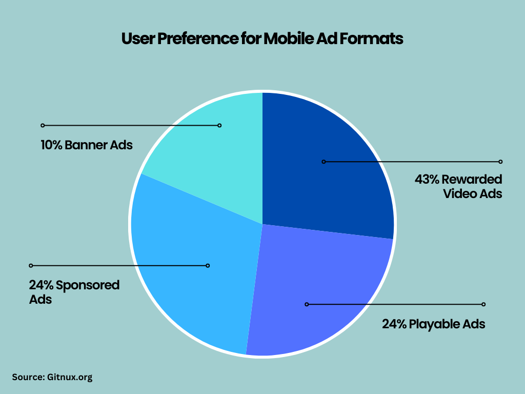 user preference for mobile ad formats