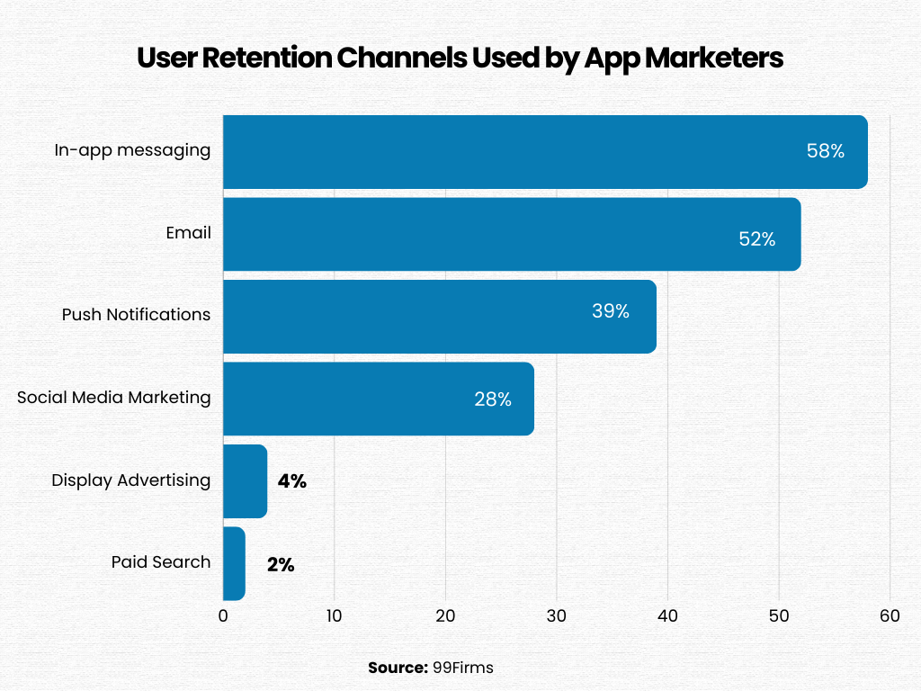 user retention channels