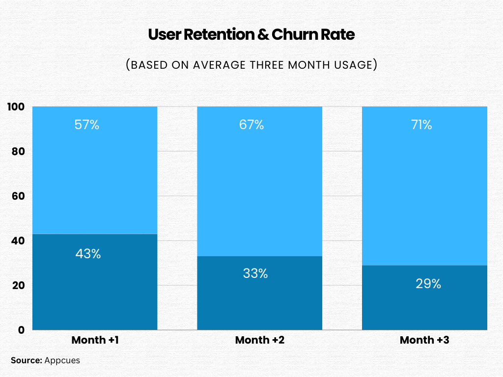 app user retention and churn rate