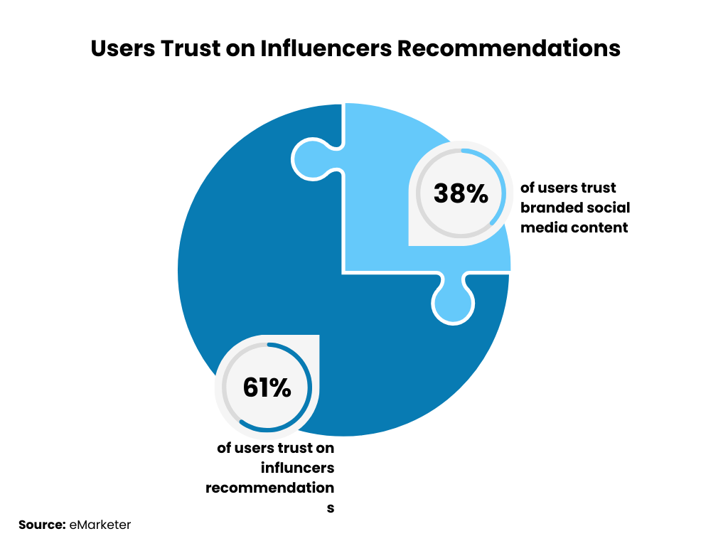 users trust on influencers recommendations