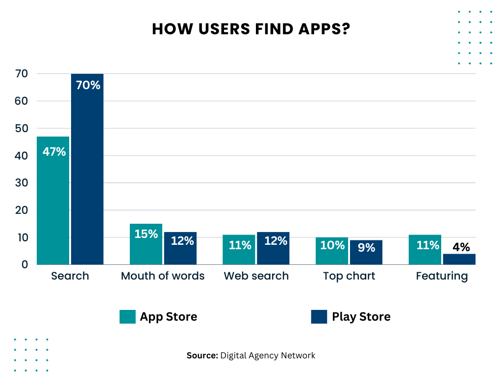 How users find apps?