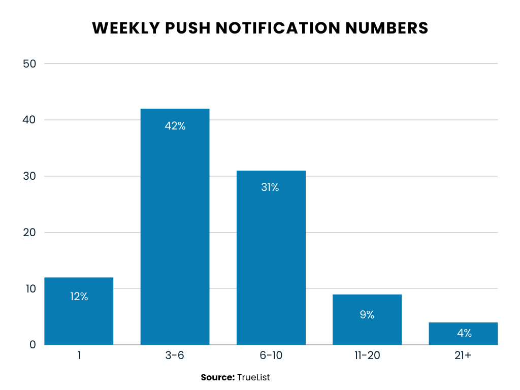 weekly push notification numbers